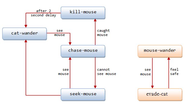 state transition diagram